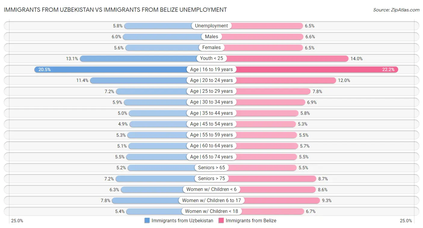 Immigrants from Uzbekistan vs Immigrants from Belize Unemployment