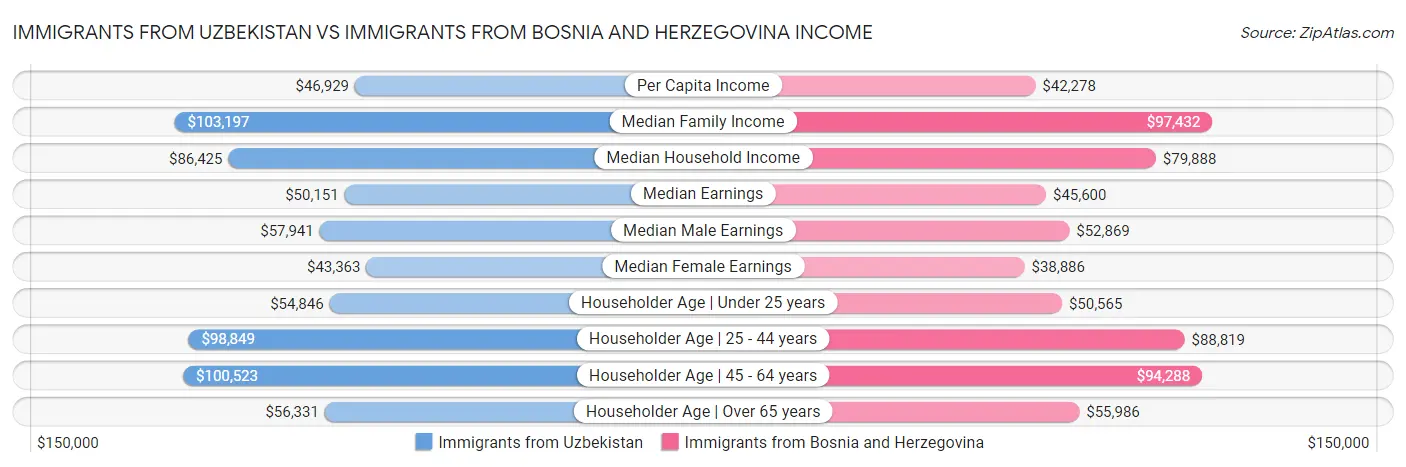 Immigrants from Uzbekistan vs Immigrants from Bosnia and Herzegovina Income