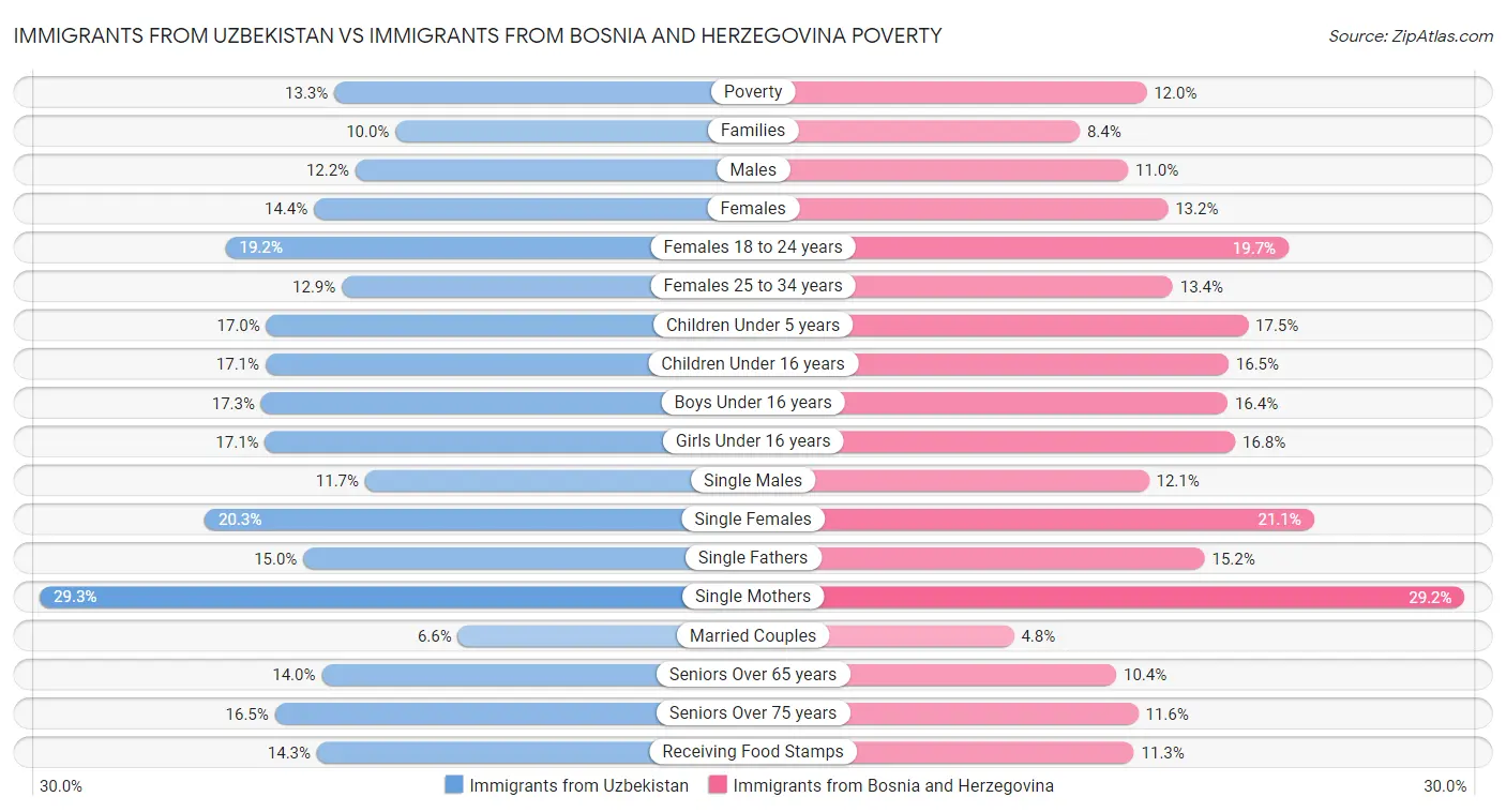 Immigrants from Uzbekistan vs Immigrants from Bosnia and Herzegovina Poverty