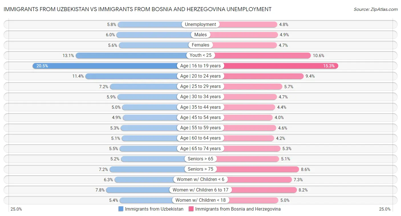 Immigrants from Uzbekistan vs Immigrants from Bosnia and Herzegovina Unemployment