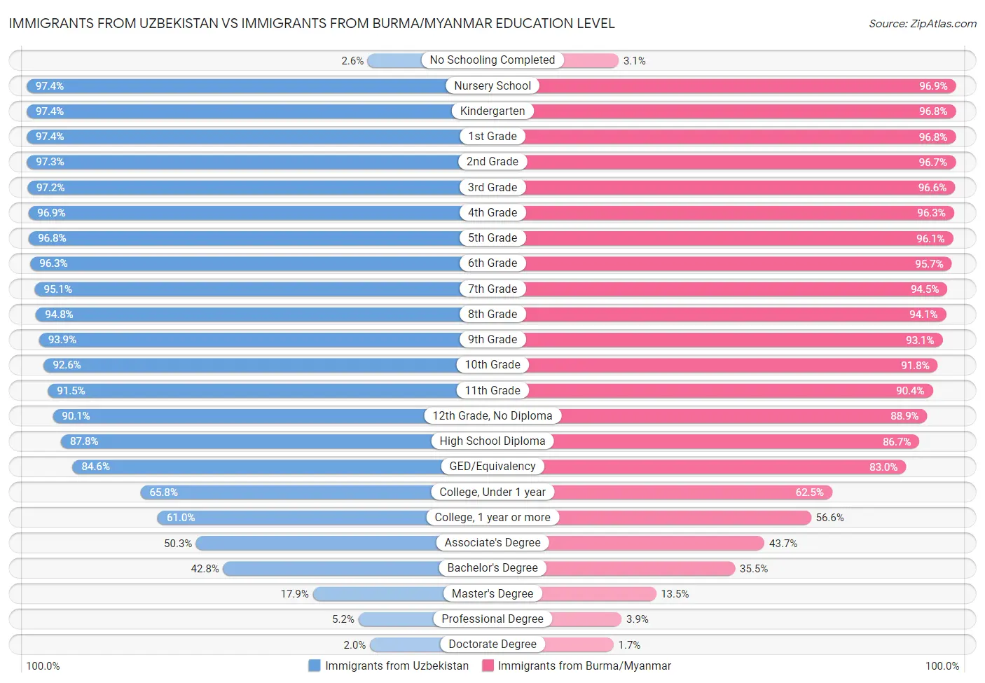 Immigrants from Uzbekistan vs Immigrants from Burma/Myanmar Education Level