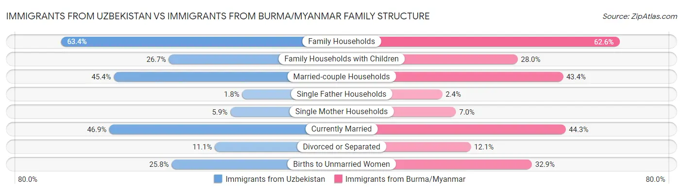 Immigrants from Uzbekistan vs Immigrants from Burma/Myanmar Family Structure