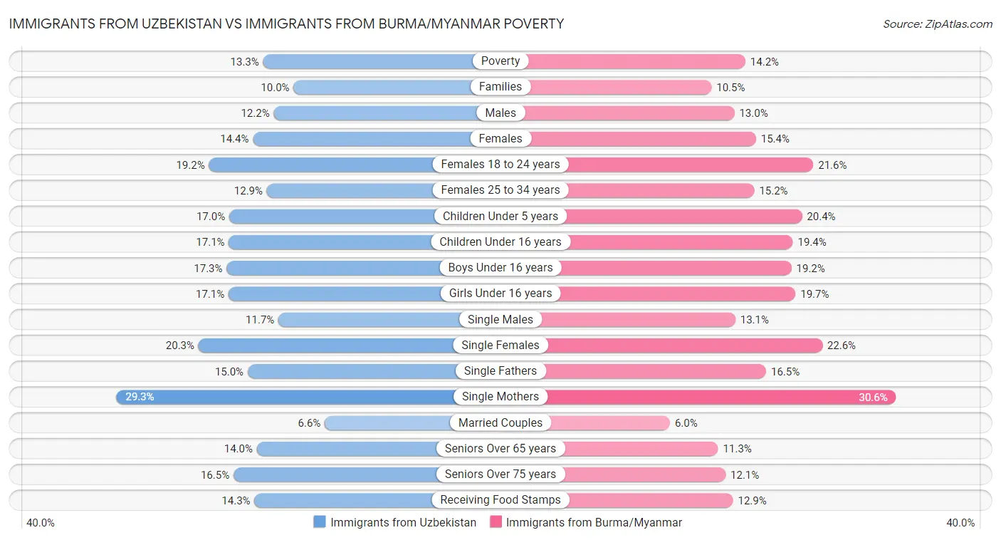 Immigrants from Uzbekistan vs Immigrants from Burma/Myanmar Poverty