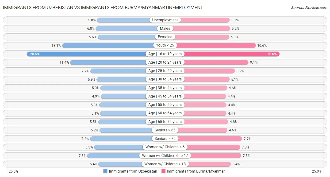 Immigrants from Uzbekistan vs Immigrants from Burma/Myanmar Unemployment