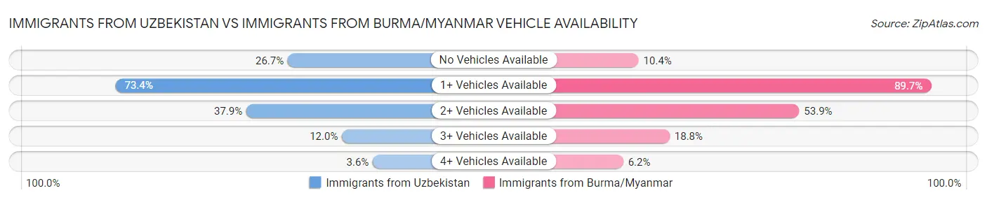 Immigrants from Uzbekistan vs Immigrants from Burma/Myanmar Vehicle Availability