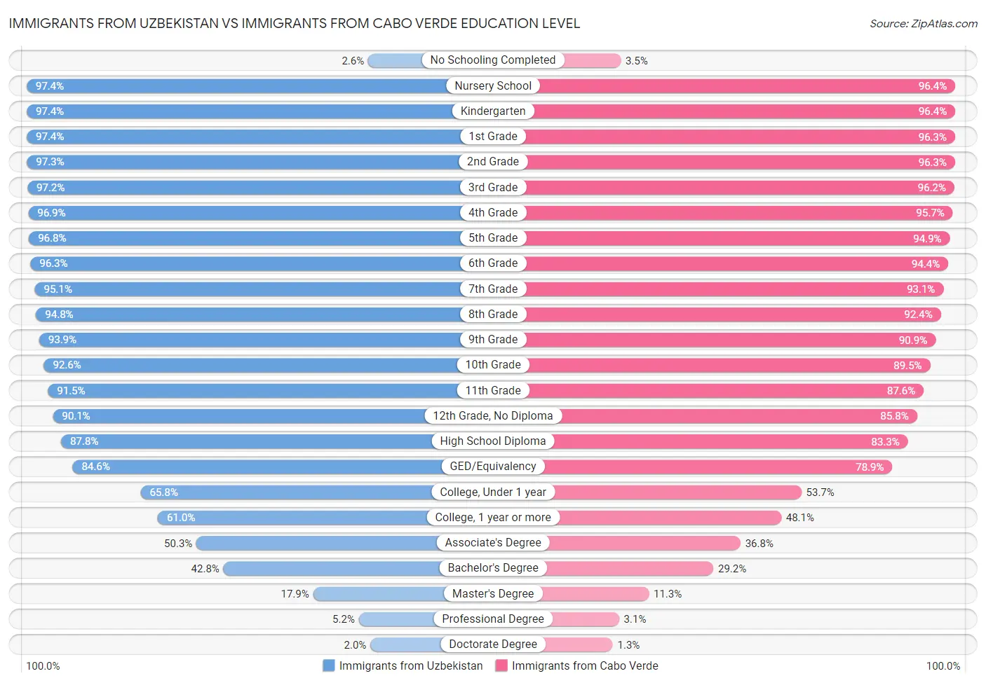 Immigrants from Uzbekistan vs Immigrants from Cabo Verde Education Level