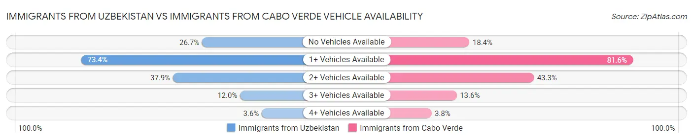 Immigrants from Uzbekistan vs Immigrants from Cabo Verde Vehicle Availability
