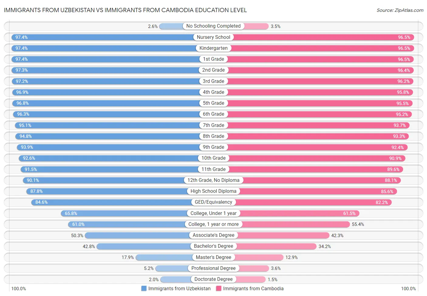 Immigrants from Uzbekistan vs Immigrants from Cambodia Education Level