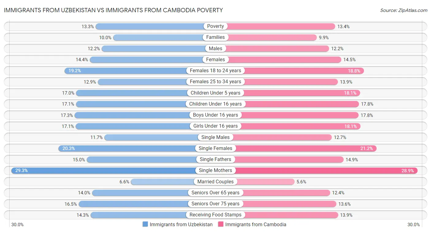 Immigrants from Uzbekistan vs Immigrants from Cambodia Poverty