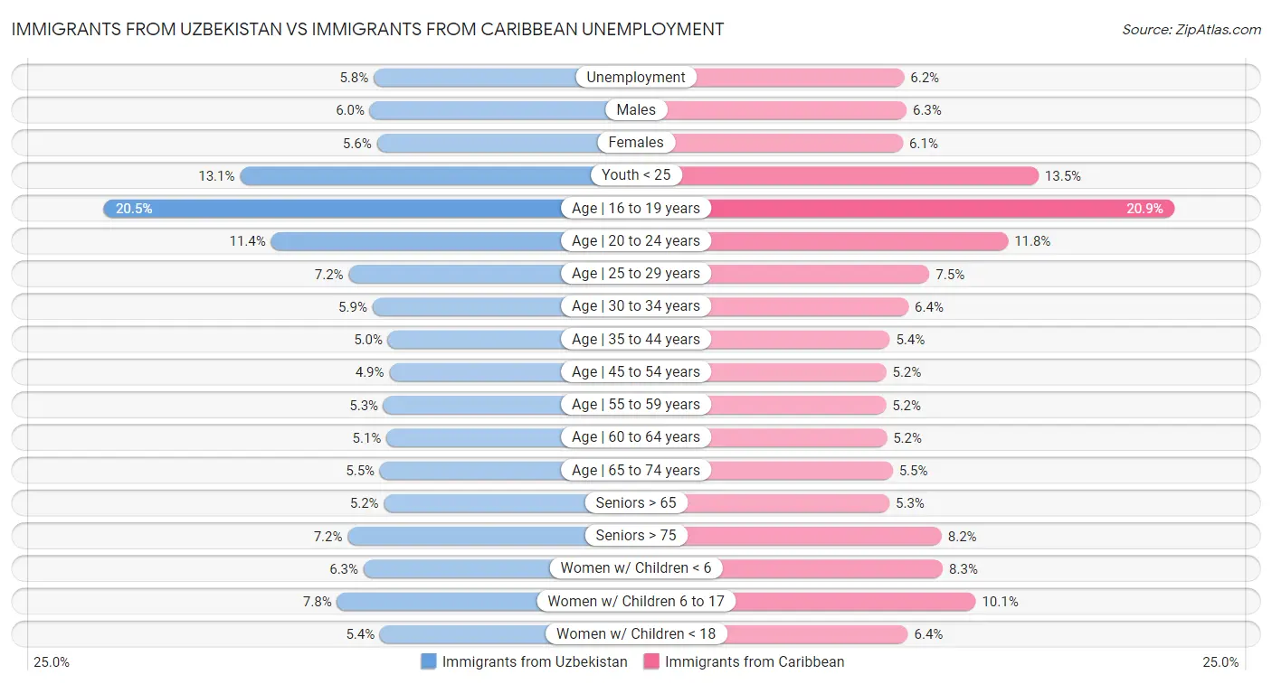 Immigrants from Uzbekistan vs Immigrants from Caribbean Unemployment