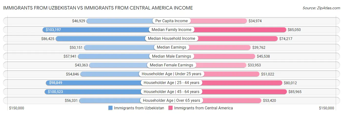 Immigrants from Uzbekistan vs Immigrants from Central America Income