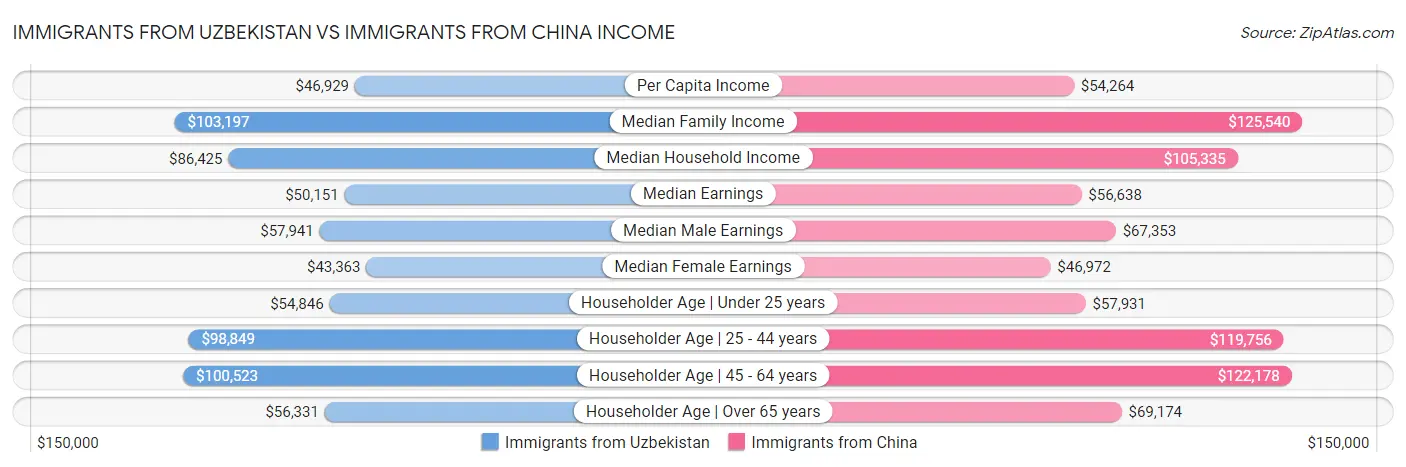 Immigrants from Uzbekistan vs Immigrants from China Income
