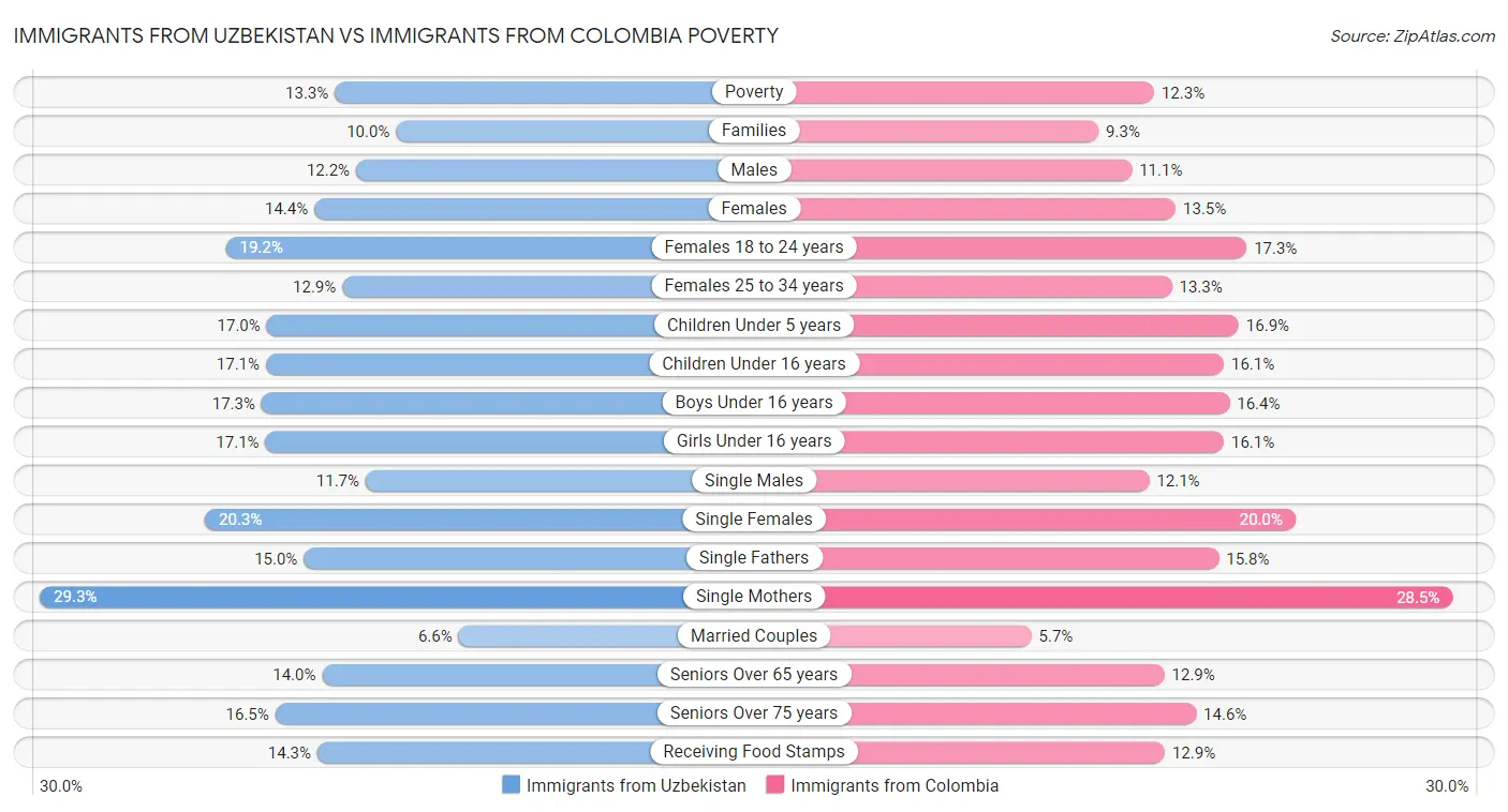 Immigrants from Uzbekistan vs Immigrants from Colombia Poverty