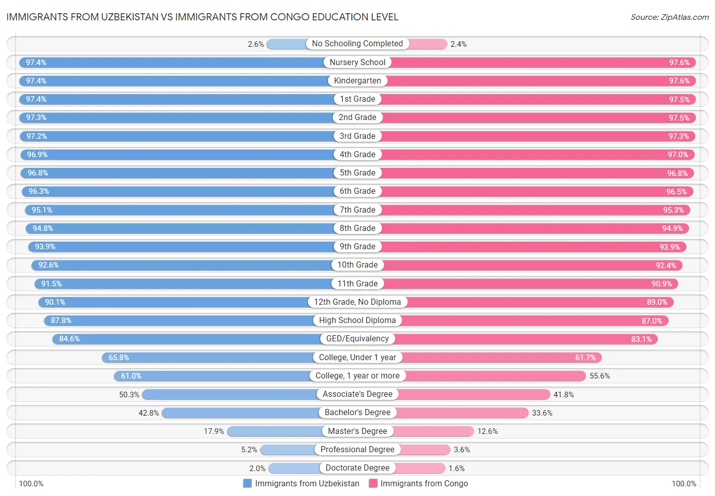 Immigrants from Uzbekistan vs Immigrants from Congo Education Level