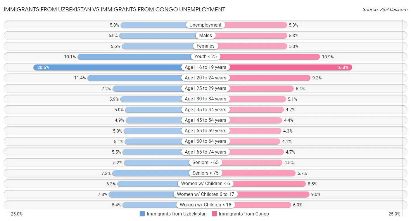Immigrants from Uzbekistan vs Immigrants from Congo Unemployment