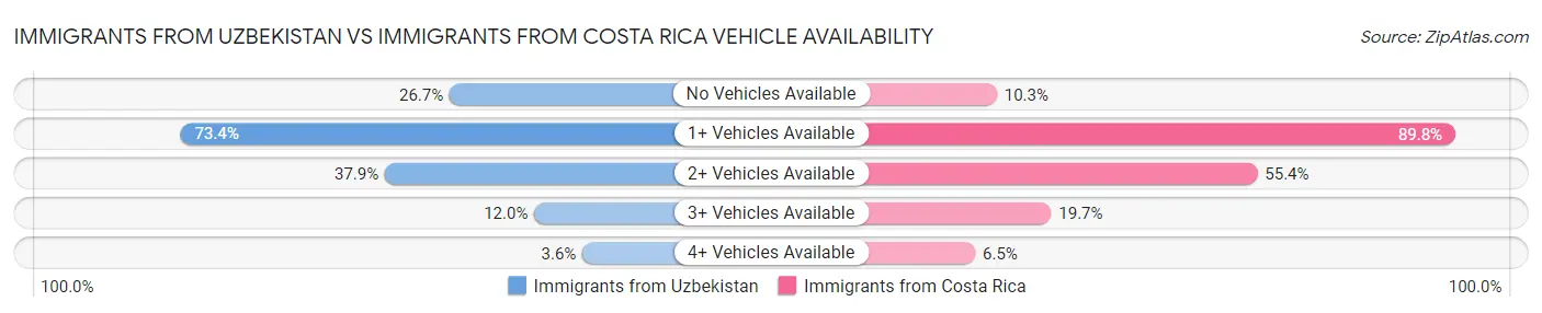 Immigrants from Uzbekistan vs Immigrants from Costa Rica Vehicle Availability