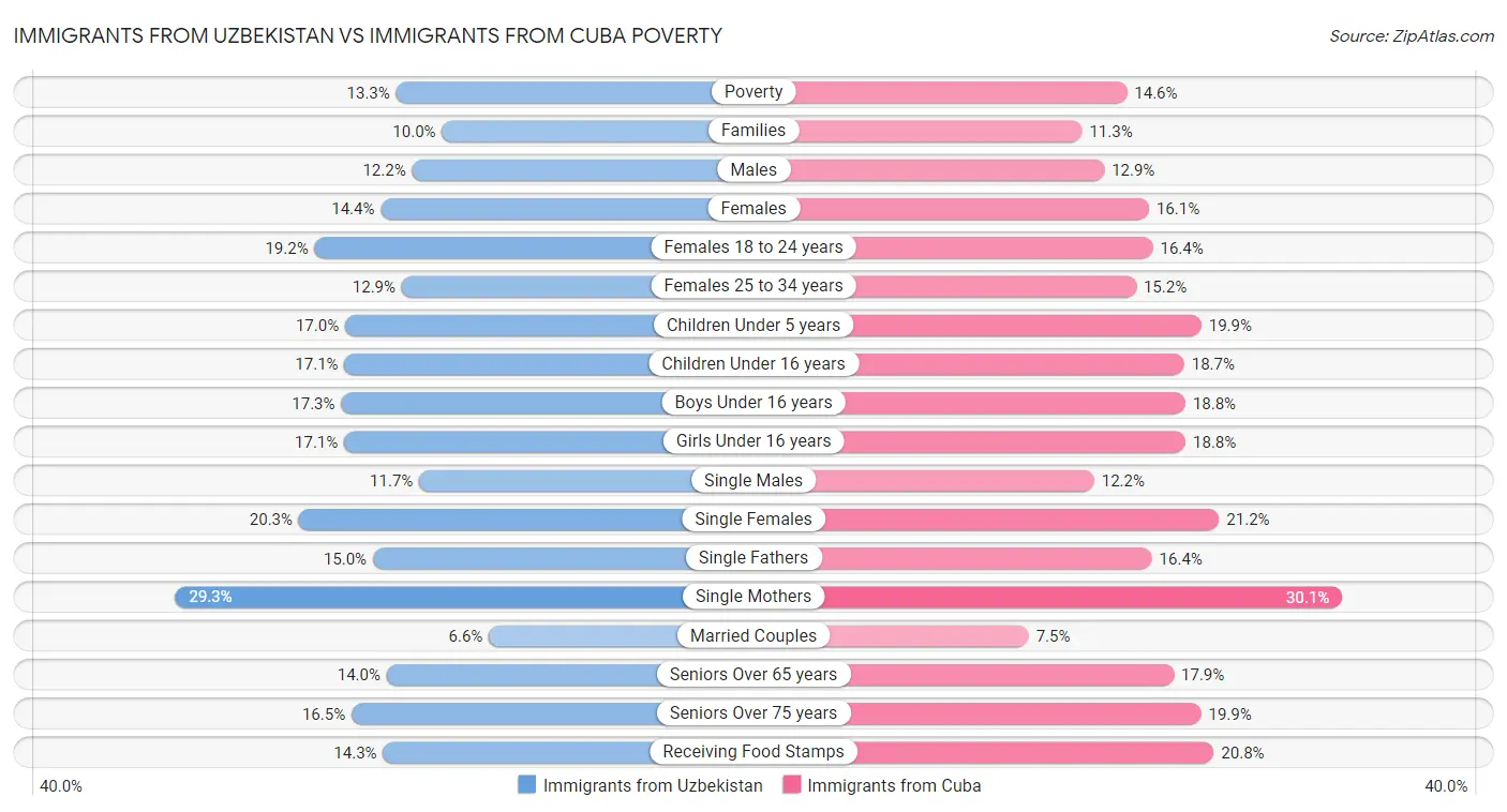 Immigrants from Uzbekistan vs Immigrants from Cuba Poverty