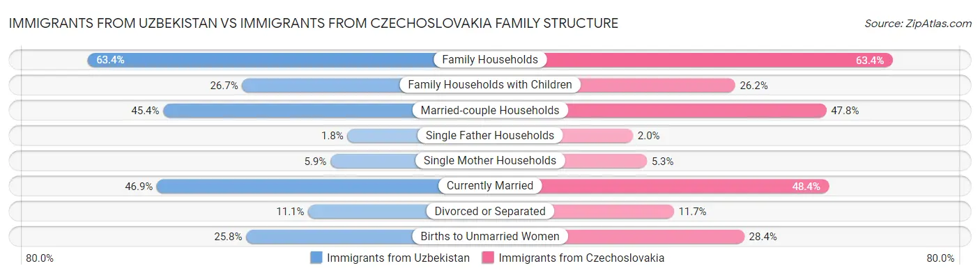 Immigrants from Uzbekistan vs Immigrants from Czechoslovakia Family Structure