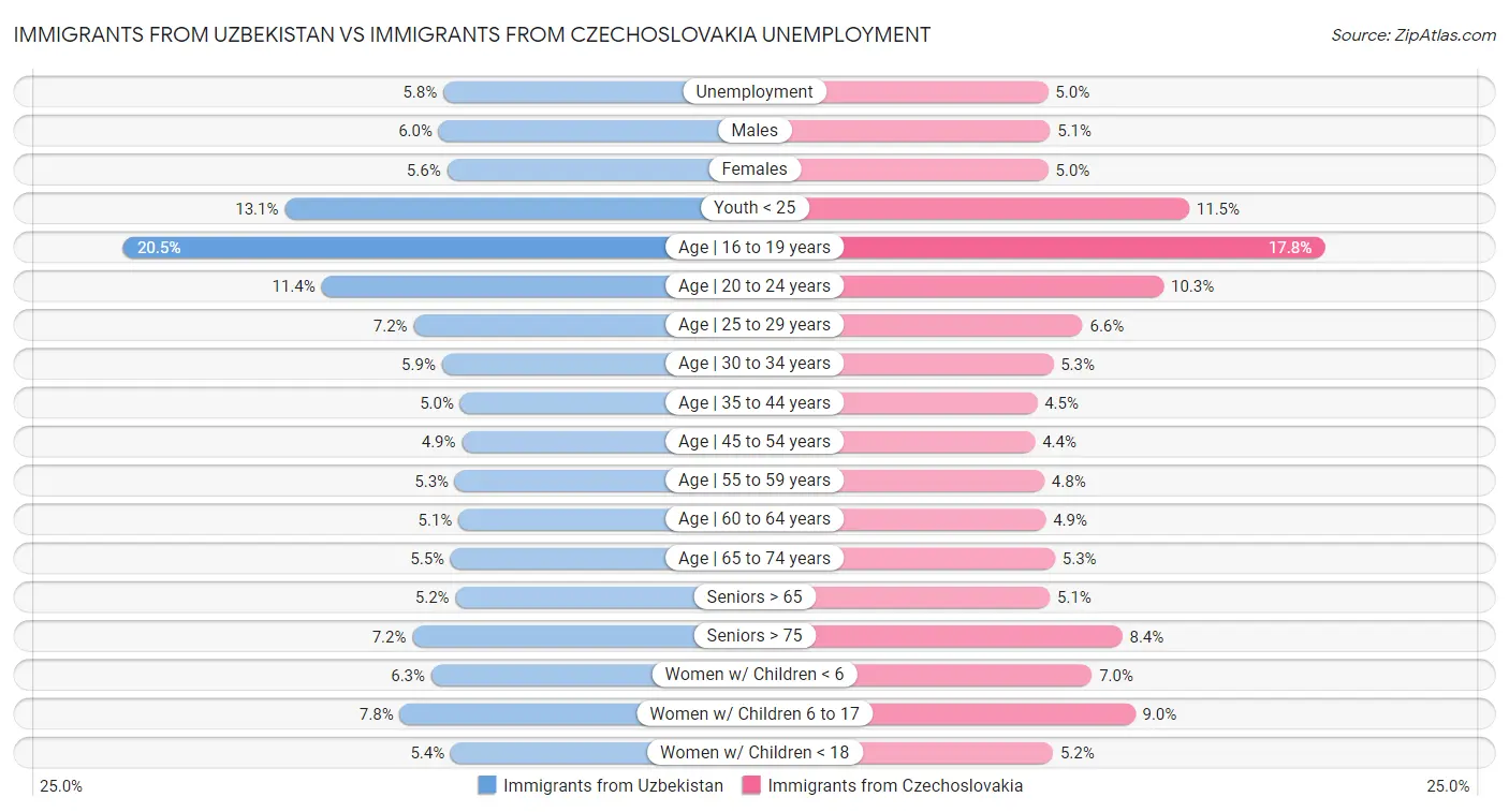 Immigrants from Uzbekistan vs Immigrants from Czechoslovakia Unemployment