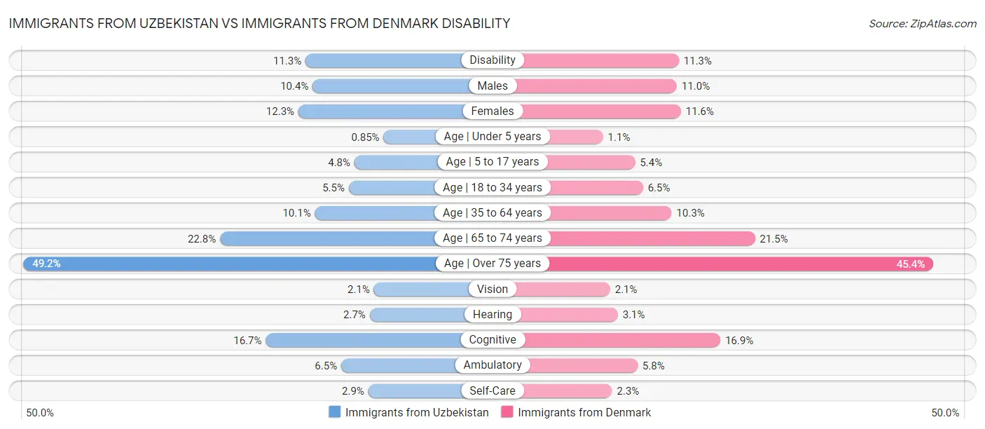 Immigrants from Uzbekistan vs Immigrants from Denmark Disability