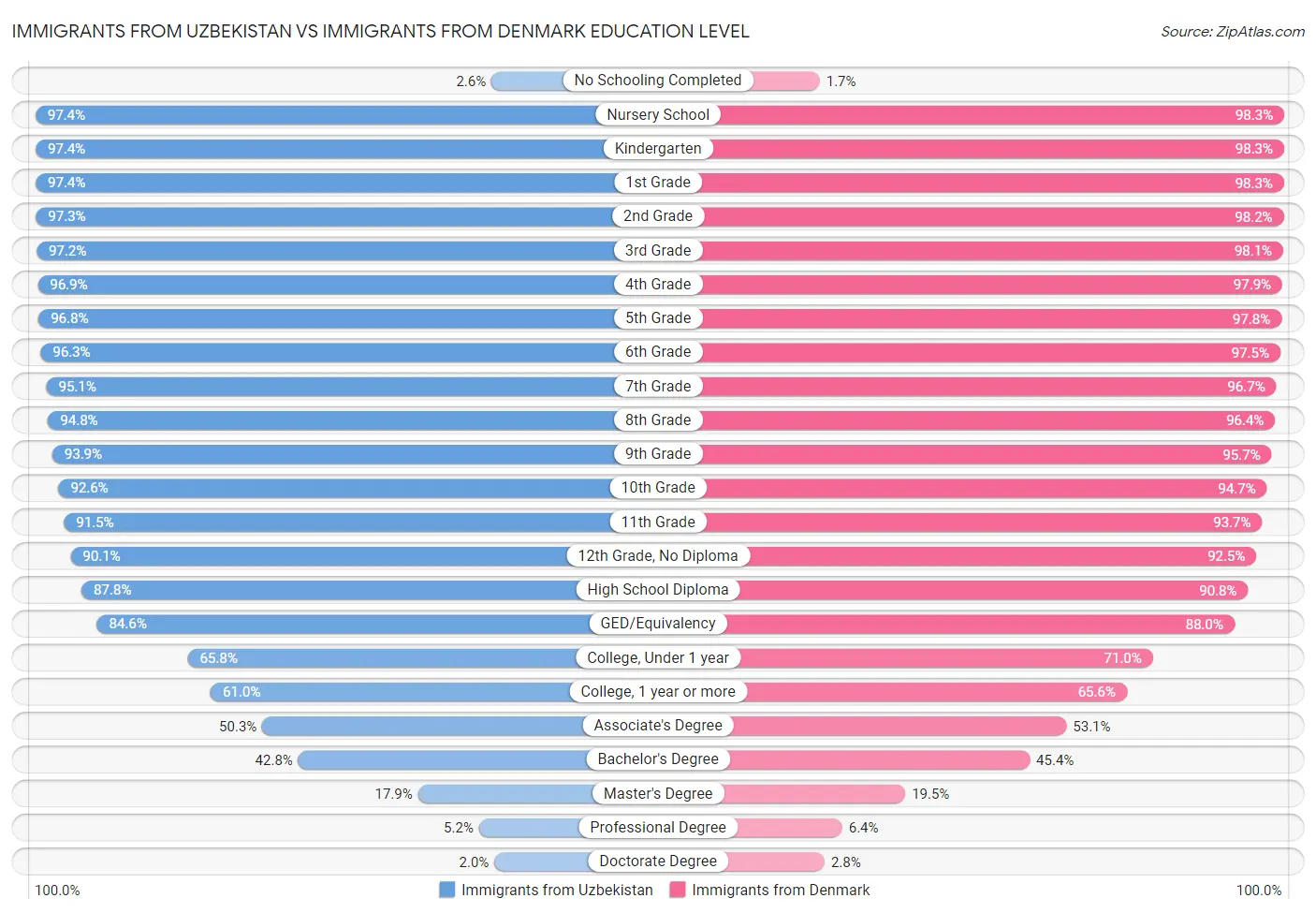 Immigrants from Uzbekistan vs Immigrants from Denmark Education Level