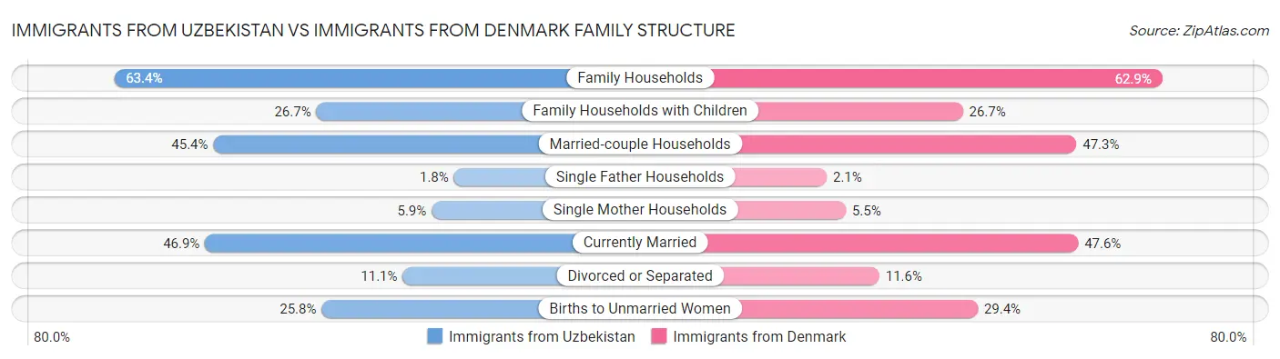 Immigrants from Uzbekistan vs Immigrants from Denmark Family Structure