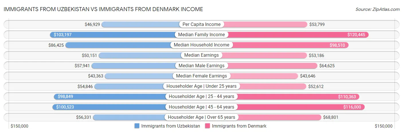 Immigrants from Uzbekistan vs Immigrants from Denmark Income