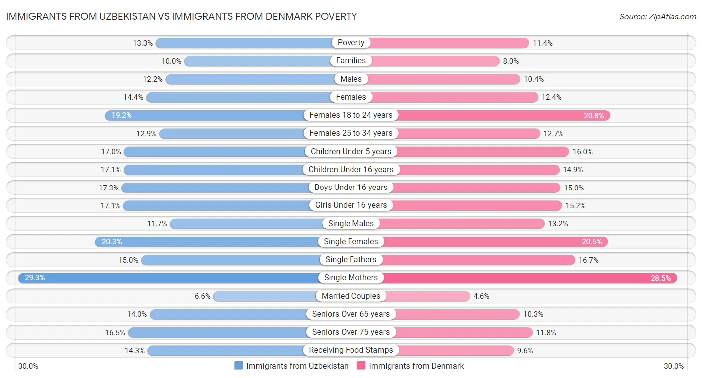 Immigrants from Uzbekistan vs Immigrants from Denmark Poverty