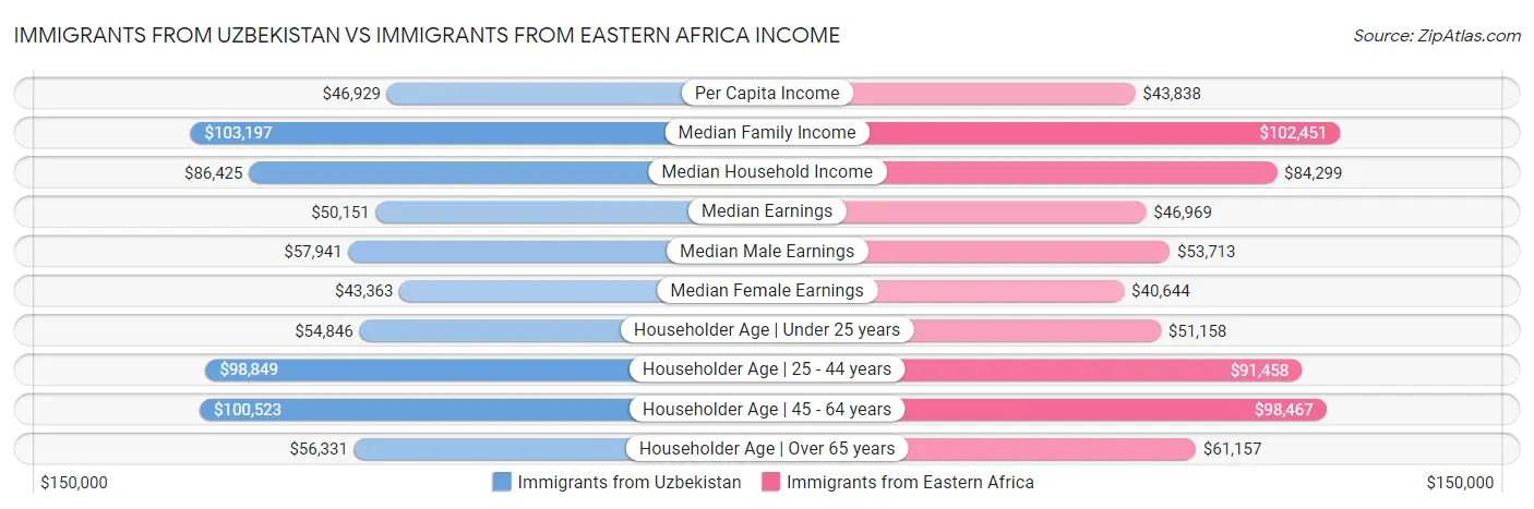 Immigrants from Uzbekistan vs Immigrants from Eastern Africa Income