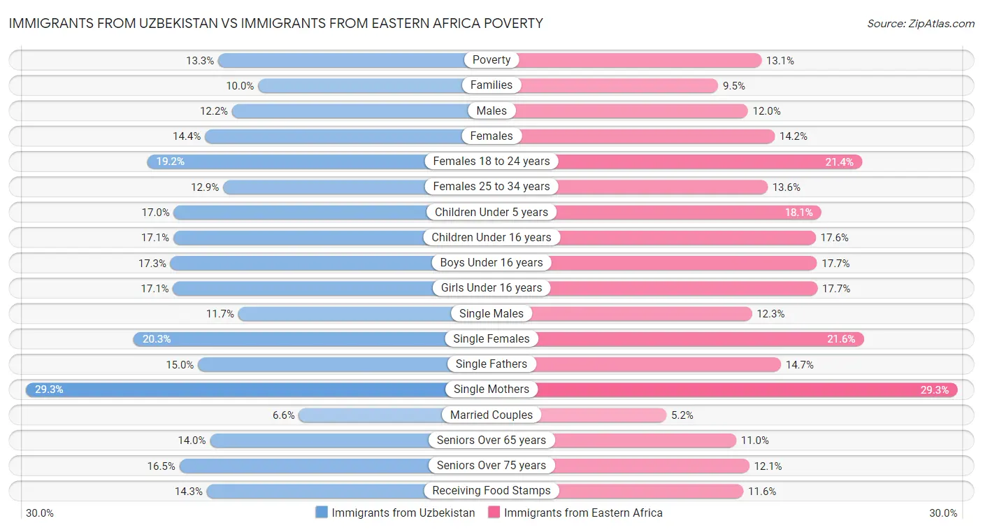 Immigrants from Uzbekistan vs Immigrants from Eastern Africa Poverty
