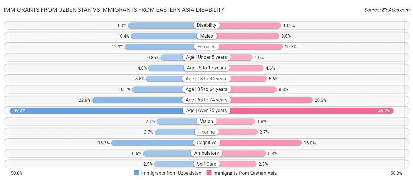 Immigrants from Uzbekistan vs Immigrants from Eastern Asia Disability