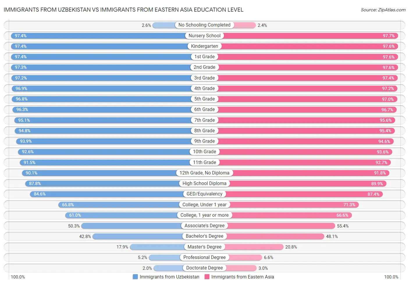 Immigrants from Uzbekistan vs Immigrants from Eastern Asia Education Level