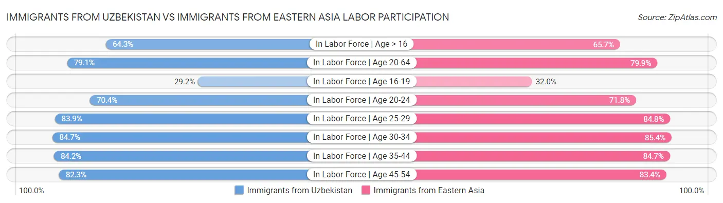 Immigrants from Uzbekistan vs Immigrants from Eastern Asia Labor Participation