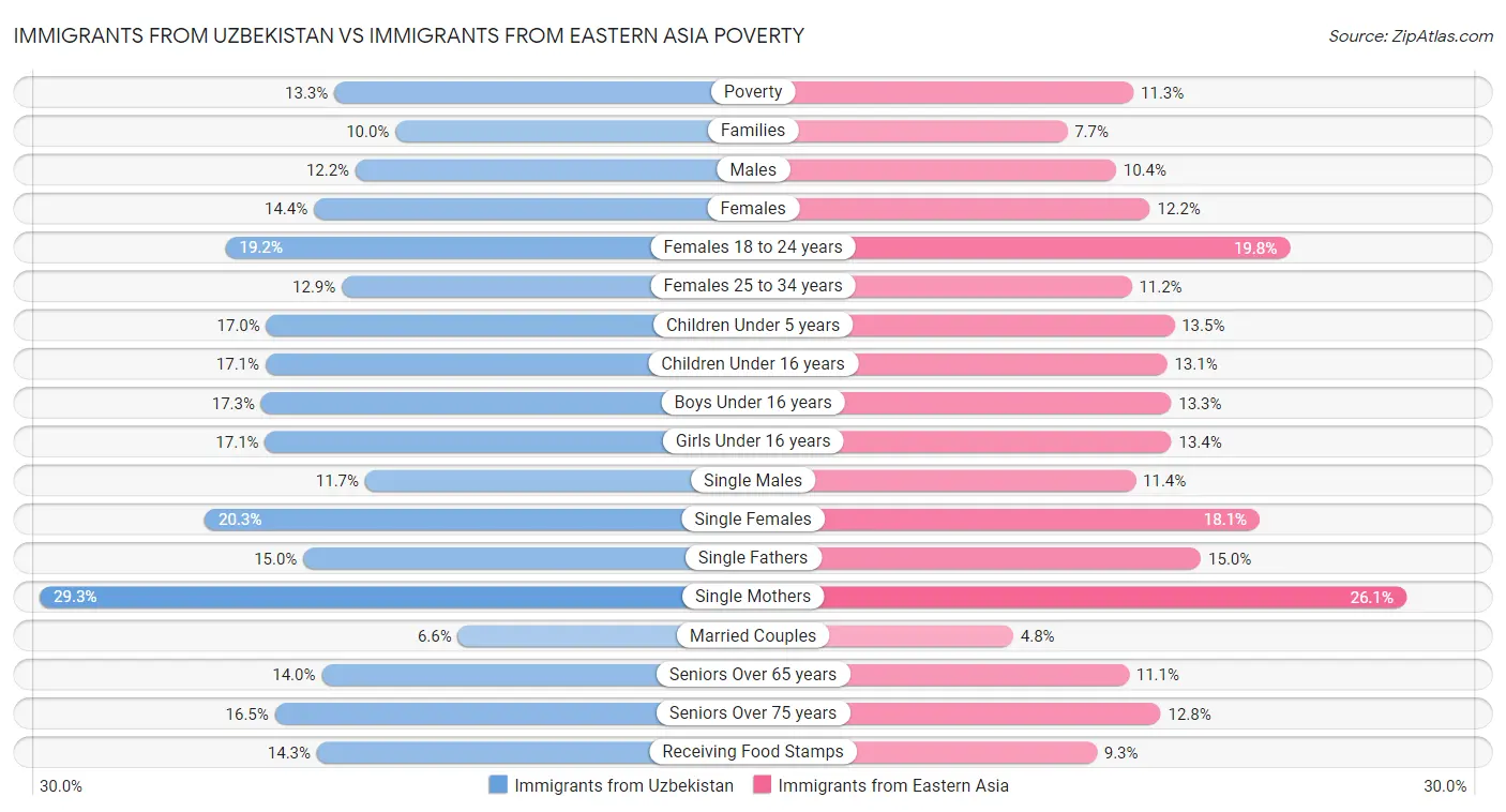 Immigrants from Uzbekistan vs Immigrants from Eastern Asia Poverty
