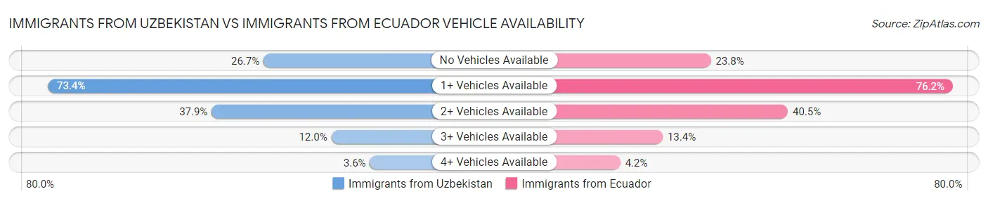 Immigrants from Uzbekistan vs Immigrants from Ecuador Vehicle Availability