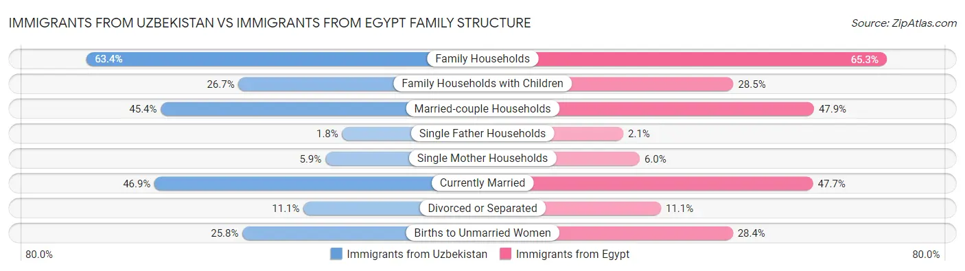 Immigrants from Uzbekistan vs Immigrants from Egypt Family Structure