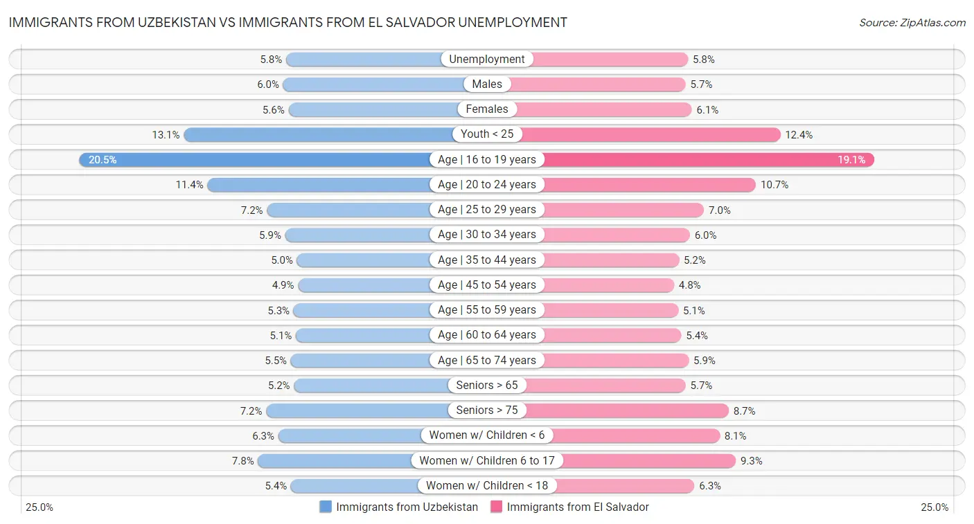 Immigrants from Uzbekistan vs Immigrants from El Salvador Unemployment