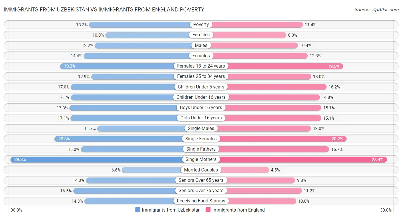 Immigrants from Uzbekistan vs Immigrants from England Poverty