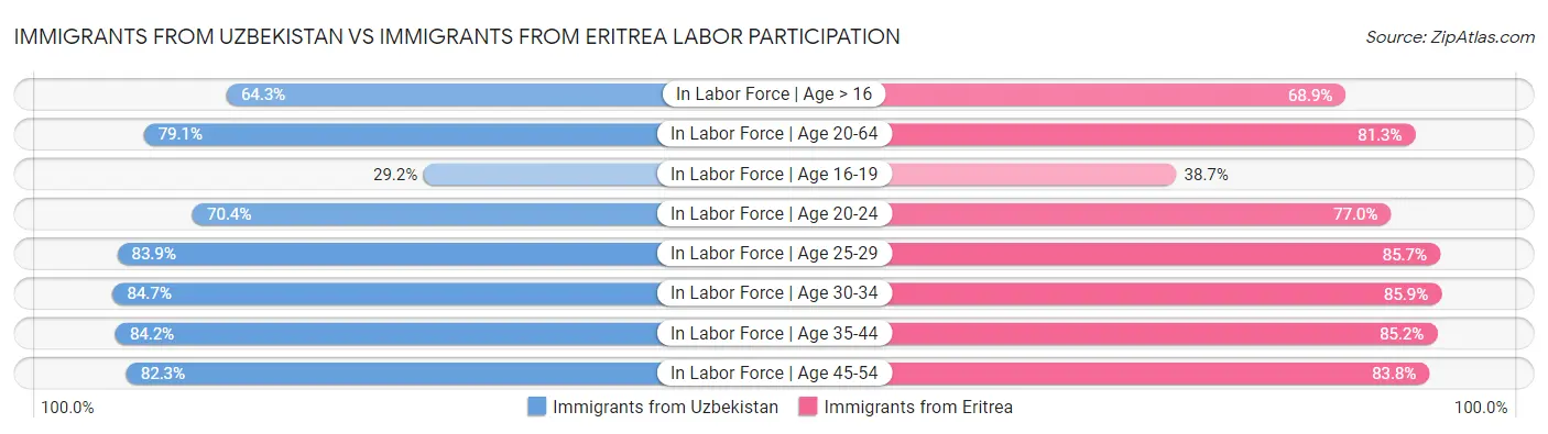 Immigrants from Uzbekistan vs Immigrants from Eritrea Labor Participation