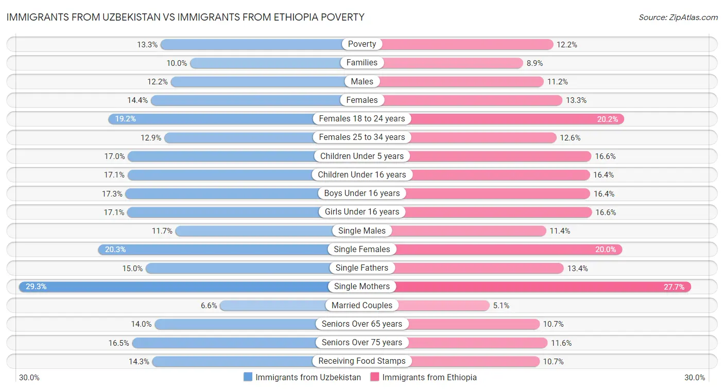 Immigrants from Uzbekistan vs Immigrants from Ethiopia Poverty