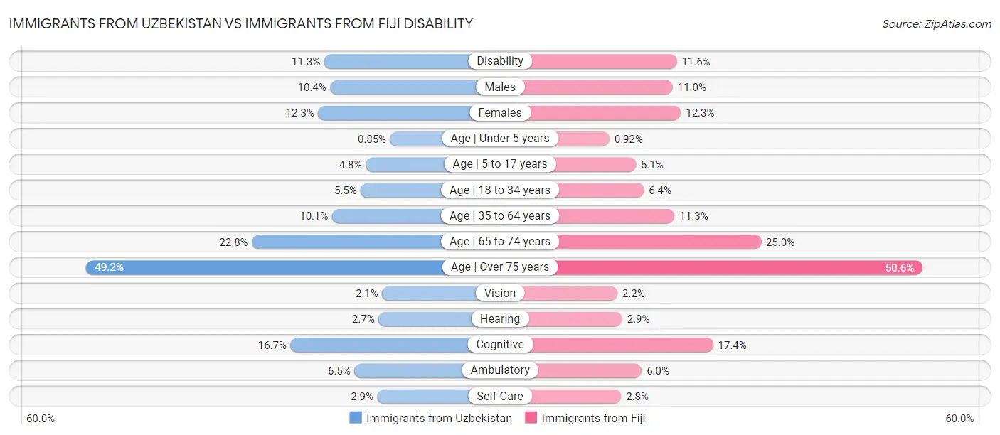 Immigrants from Uzbekistan vs Immigrants from Fiji Disability