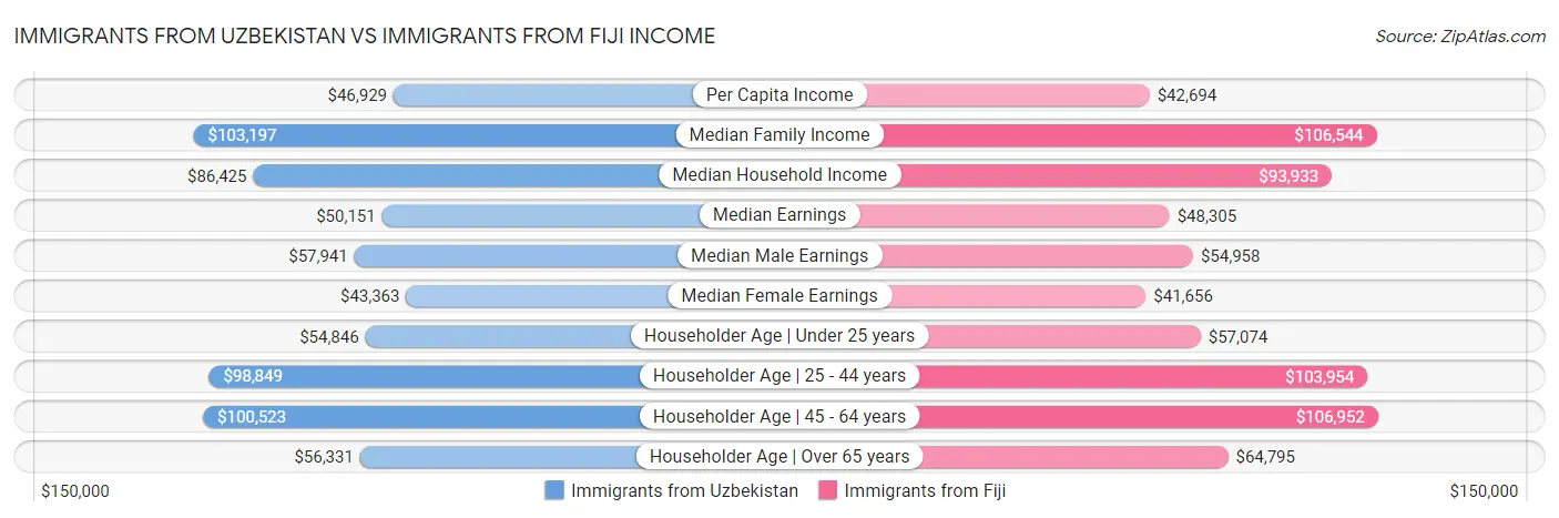 Immigrants from Uzbekistan vs Immigrants from Fiji Income