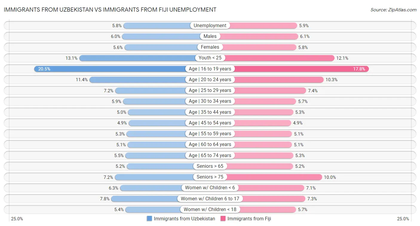 Immigrants from Uzbekistan vs Immigrants from Fiji Unemployment