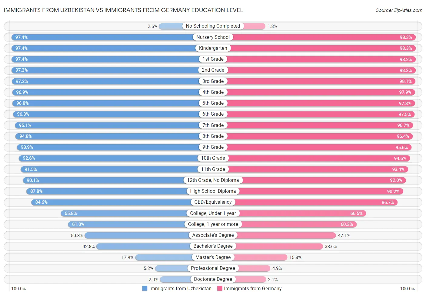 Immigrants from Uzbekistan vs Immigrants from Germany Education Level