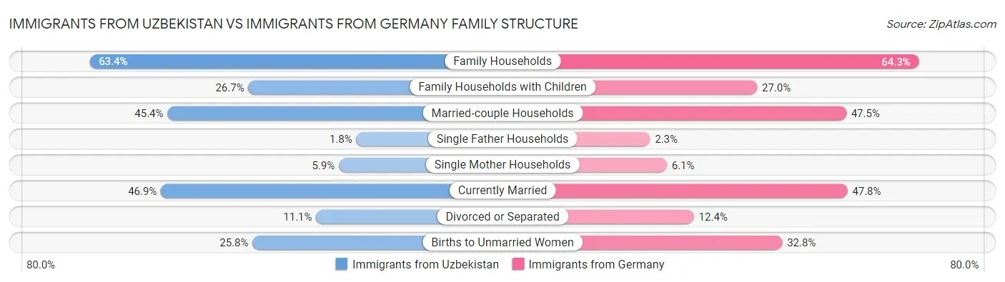 Immigrants from Uzbekistan vs Immigrants from Germany Family Structure