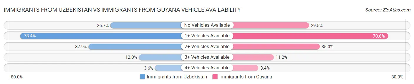Immigrants from Uzbekistan vs Immigrants from Guyana Vehicle Availability