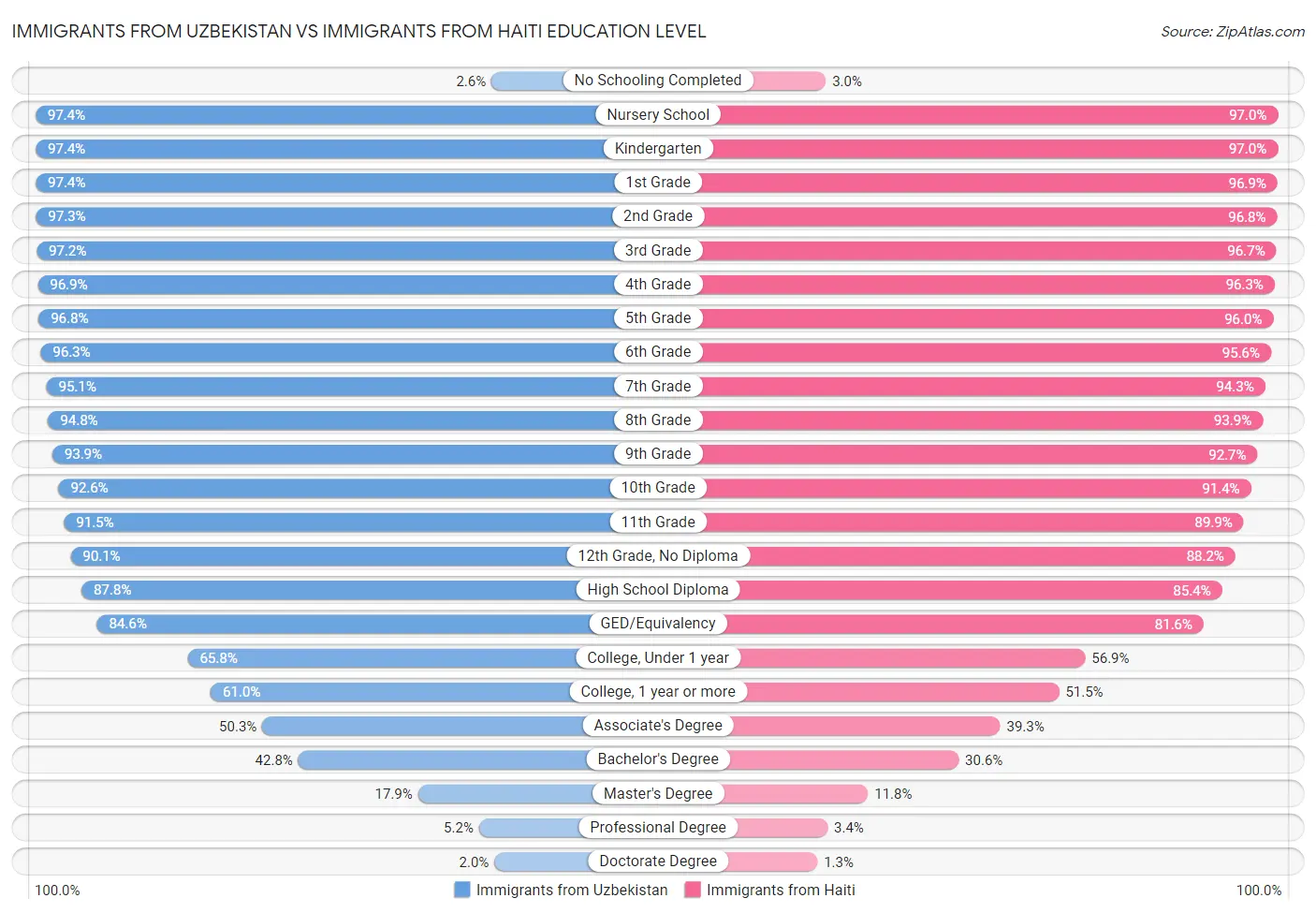 Immigrants from Uzbekistan vs Immigrants from Haiti Education Level