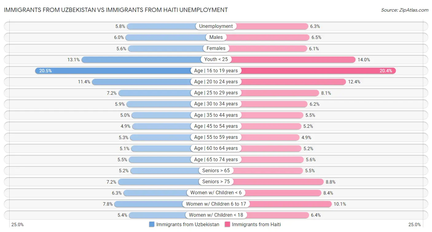 Immigrants from Uzbekistan vs Immigrants from Haiti Unemployment