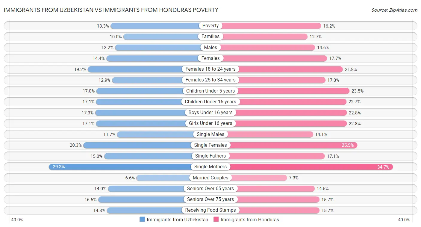 Immigrants from Uzbekistan vs Immigrants from Honduras Poverty