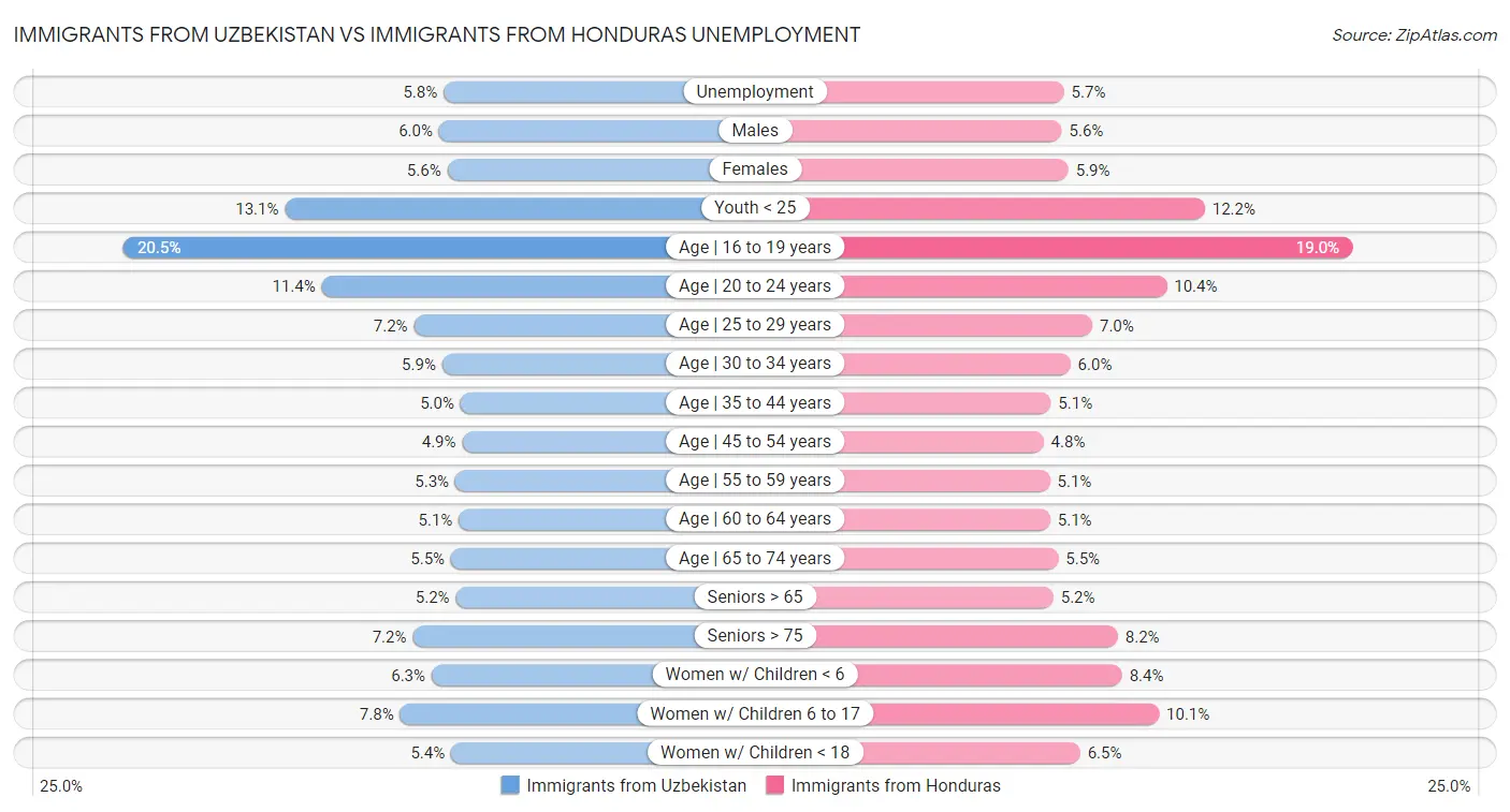 Immigrants from Uzbekistan vs Immigrants from Honduras Unemployment